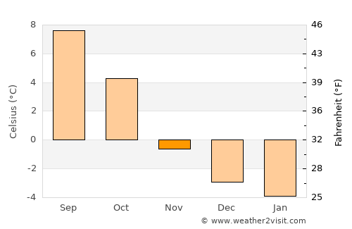 Balestrand average temperature in November