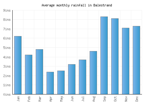 Balestrand monthly rainfall chart (inches)