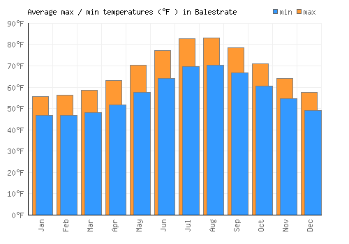 Balestrate average minimum / maximum temperatures (Fahrenheit)