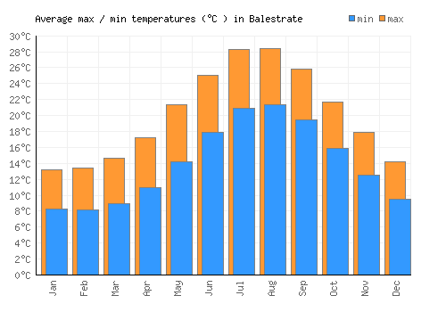 Balestrate average minimum / maximum temperatures (Celsius)