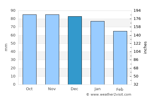Balestrate average rain in December