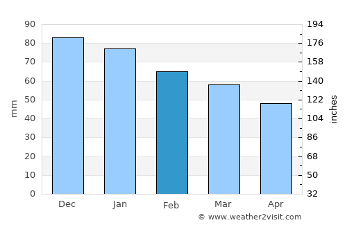 Balestrate average rain in February