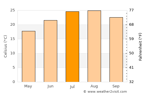 Balestrate average temperature in July