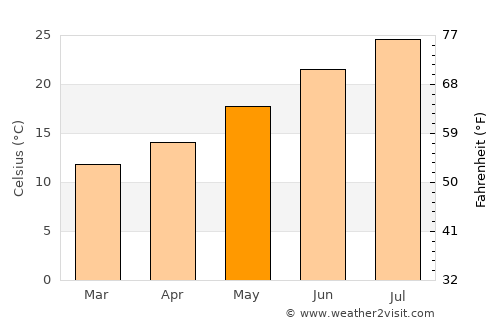 Balestrate average temperature in May