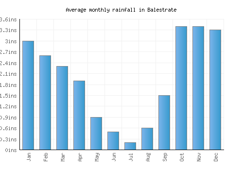 Balestrate monthly rainfall chart (inches)