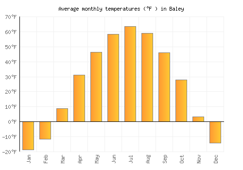Baley average temperature chart (Fahrenheit)