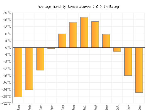 Baley average temperature chart (Celsius)