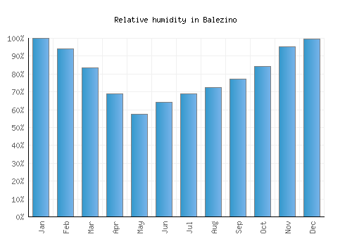 Balezino relative humidity averages