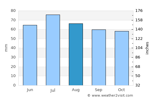 Balezino average rain in August
