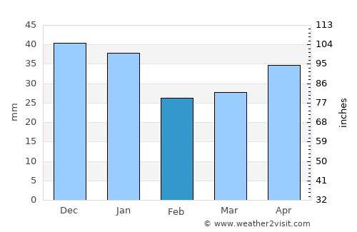 Balezino average rain in February