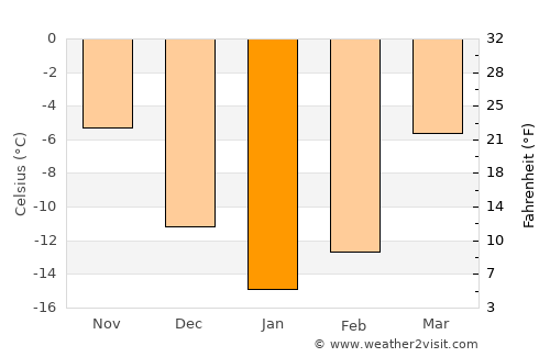 Balezino average temperature in January