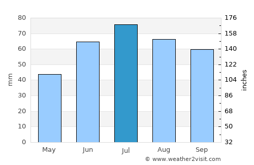 Balezino average rain in July