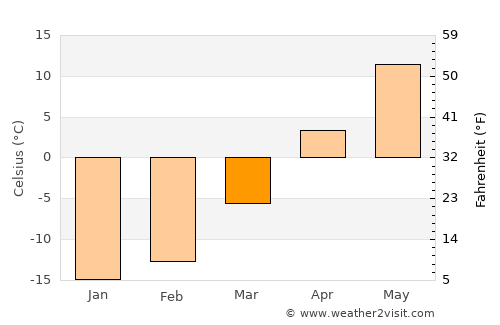 Balezino average temperature in March