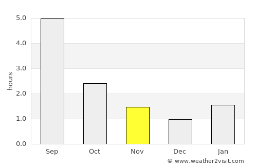 Balezino average rain in November