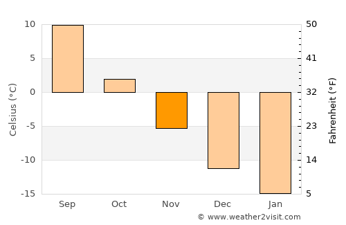 Balezino average temperature in November