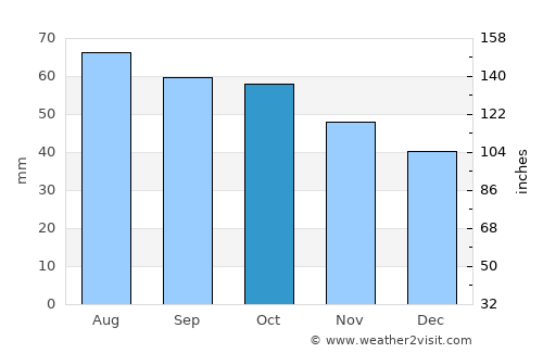 Balezino average rain in October