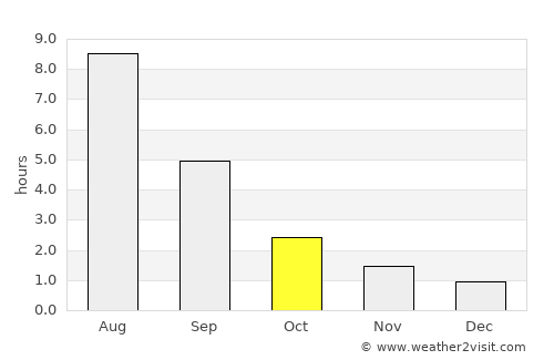 Balezino average rain in October