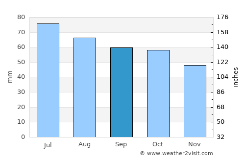 Balezino average rain in September