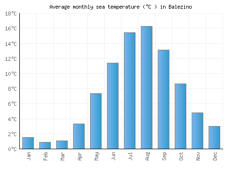 Balezino average sea temperature chart (Celsius)
