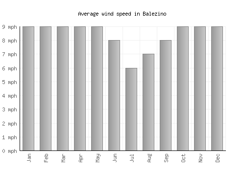 Balezino average winspeed by month (mph)