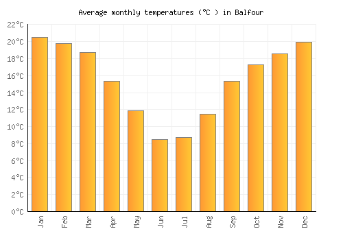 Balfour average temperature chart (Celsius)