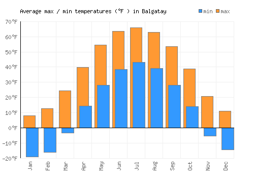 Balgatay average minimum / maximum temperatures (Fahrenheit)