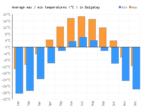 Balgatay average minimum / maximum temperatures (Celsius)