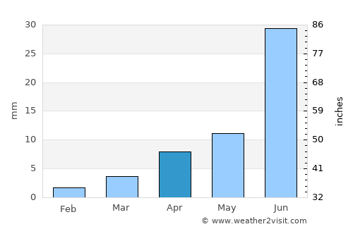 Balgatay average rain in April