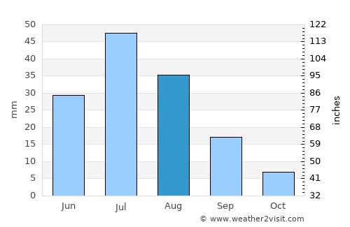 Balgatay average rain in August