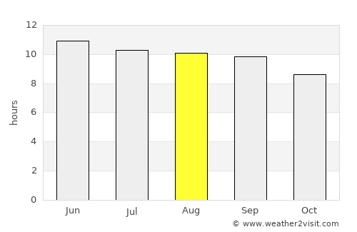 Balgatay average rain in August