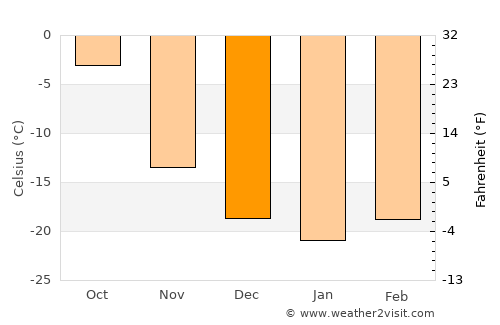 Balgatay average temperature in December