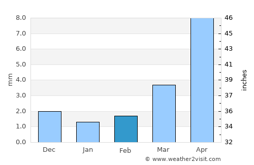 Balgatay average rain in February