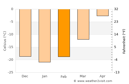 Balgatay average temperature in February