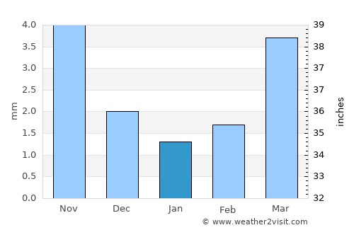 Balgatay average rain in January