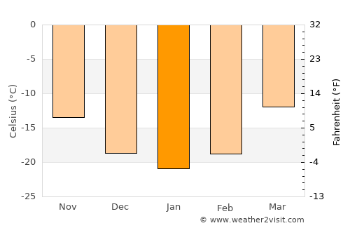 Balgatay average temperature in January