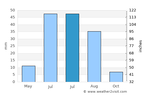 Balgatay average rain in July