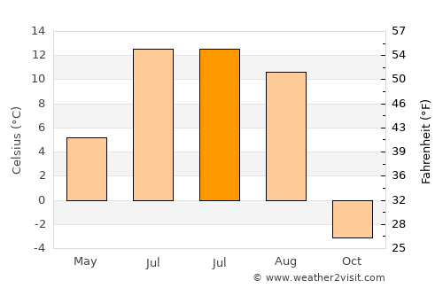 Balgatay average temperature in July