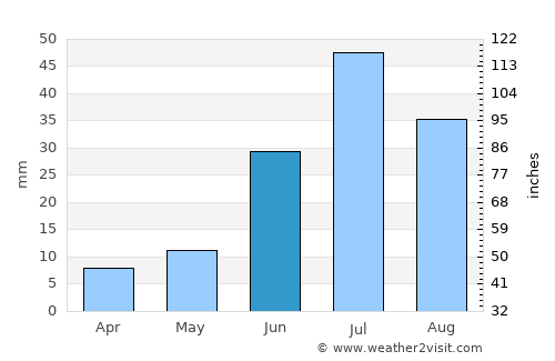Balgatay average rain in June
