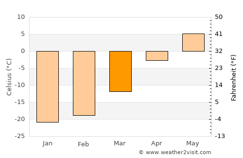 Balgatay average temperature in March