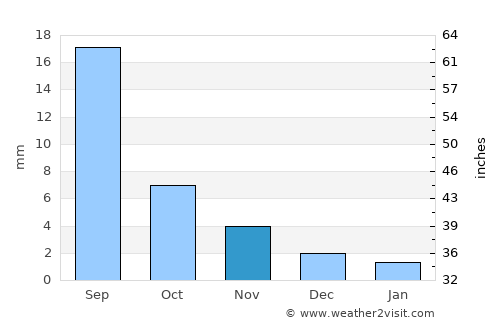 Balgatay average rain in November