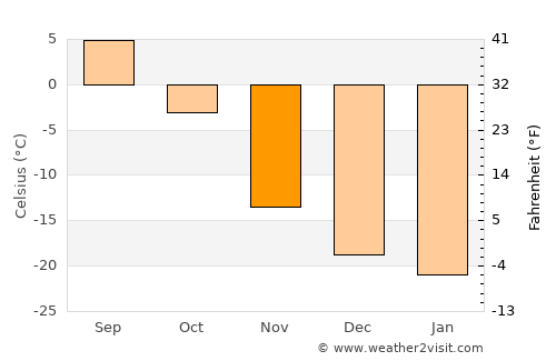 Balgatay average temperature in November