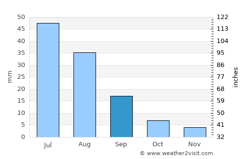 Balgatay average rain in September