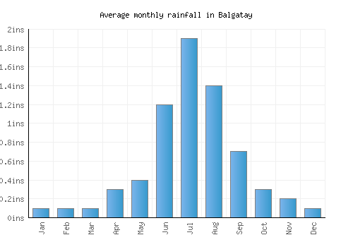 Balgatay monthly rainfall chart (inches)