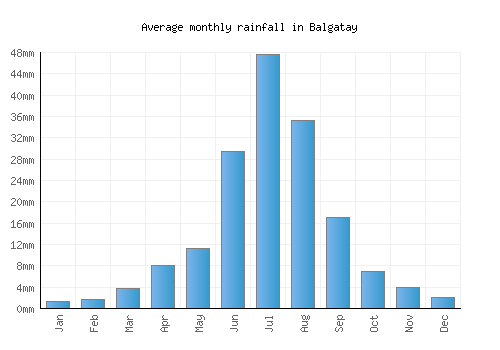 Balgatay monthly rainfall chart (mm)