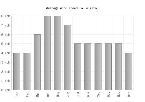 Balgatay average winspeed by month (mph)