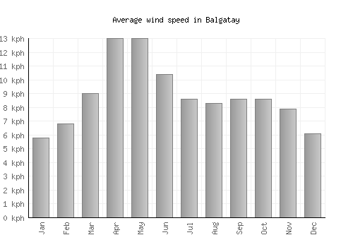 Balgatay average winspeed by month (km/h)
