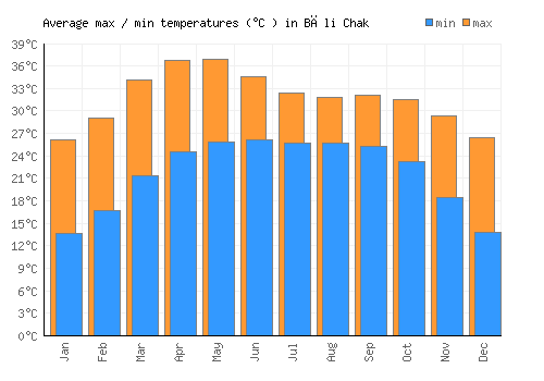 Bāli Chak average minimum / maximum temperatures (Celsius)