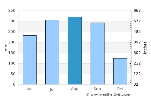 Bāli Chak average rain in August
