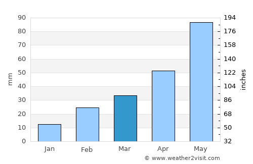 Bāli Chak average rain in March