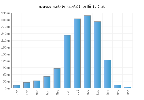 Bāli Chak monthly rainfall chart (mm)